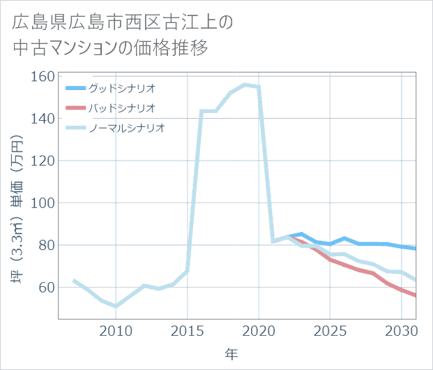広島県広島市西区古江上の中古マンション価格推移