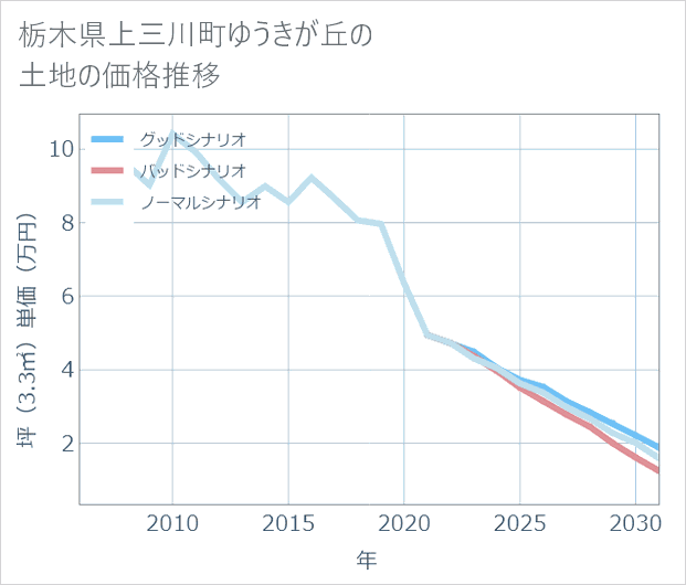 栃木県上三川町ゆうきが丘の土地価格推移