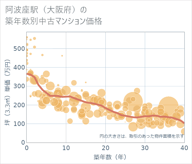 阿波座駅(大阪府)の築年数別の中古マンション坪単価