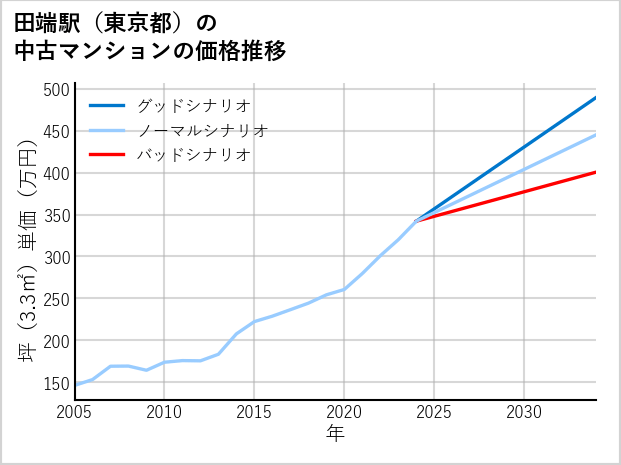 田端駅（東京都）の中古マンション価格推移