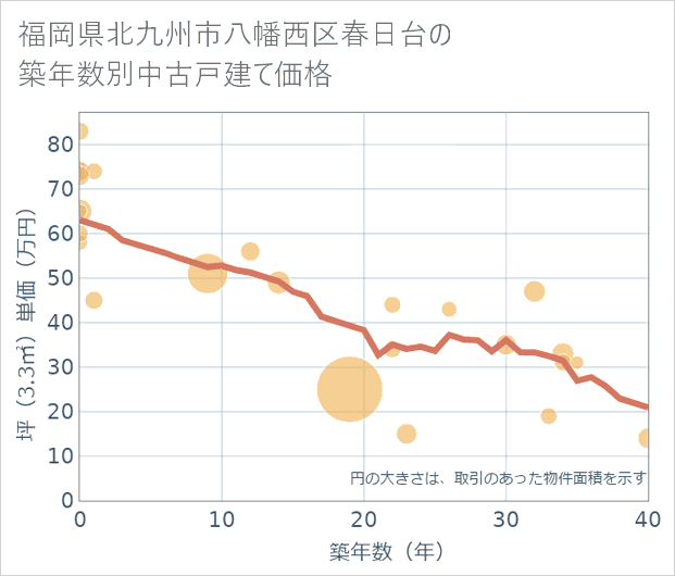 福岡県北九州市八幡西区春日台の築年数別の中古戸建て坪単価