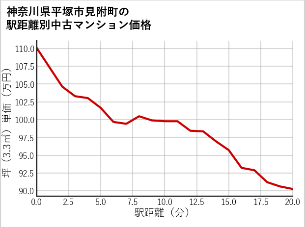 神奈川県平塚市見附町の徒歩距離別の中古マンション坪単価
