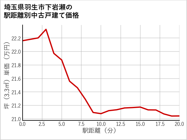 埼玉県羽生市下岩瀬の徒歩距離別の中古戸建て坪単価
