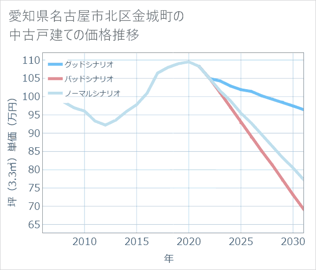 愛知県名古屋市北区金城町の中古戸建て価格推移