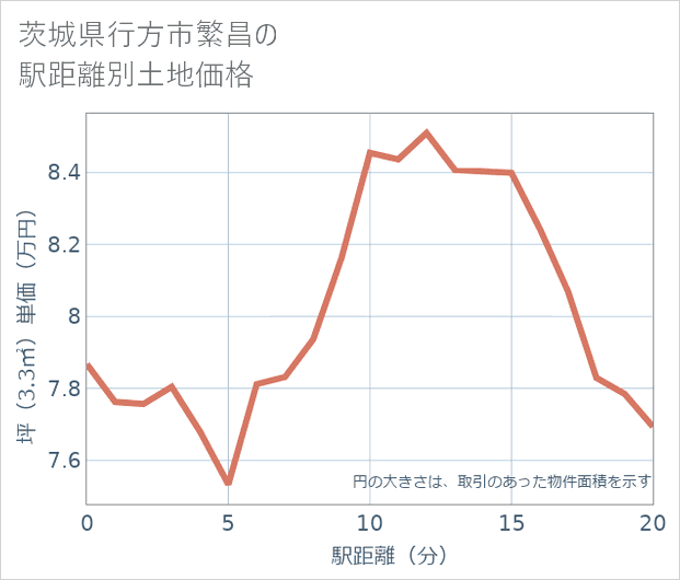 茨城県行方市繁昌の徒歩距離別の土地坪単価