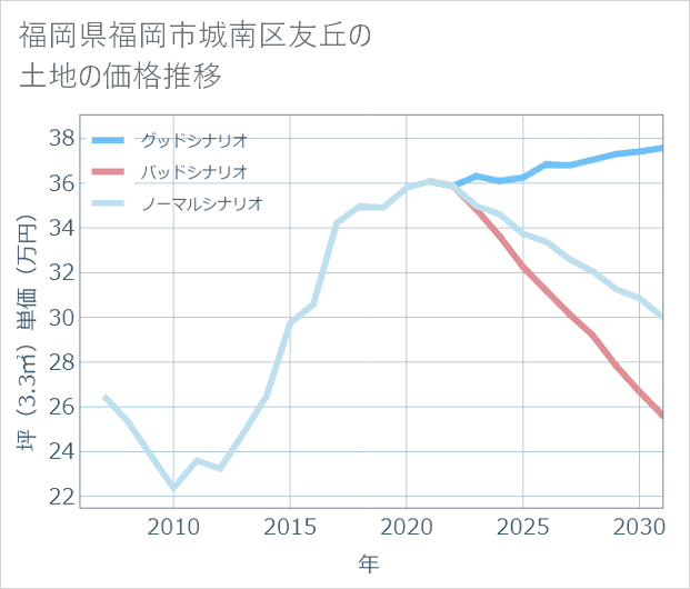 福岡県福岡市城南区友丘の土地価格推移