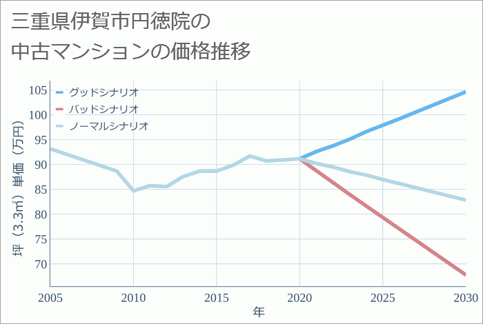 三重県伊賀市円徳院の中古マンション価格推移