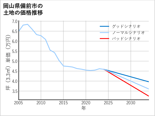 岡山県備前市の土地価格推移