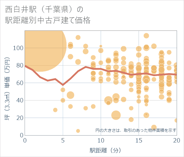 西白井駅(千葉県)の徒歩距離別の中古戸建て坪単価