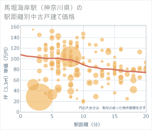 馬堀海岸駅(神奈川県)の徒歩距離別の中古戸建て坪単価