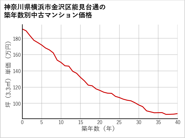 神奈川県横浜市金沢区能見台通の築年数別の中古マンション坪単価