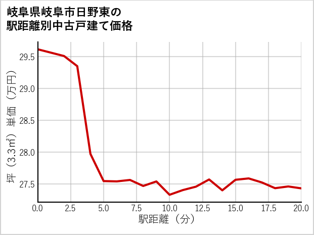 岐阜県岐阜市日野東の徒歩距離別の中古戸建て坪単価