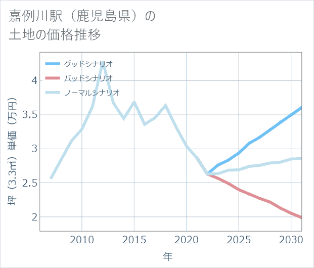 嘉例川駅(鹿児島県)の土地価格推移