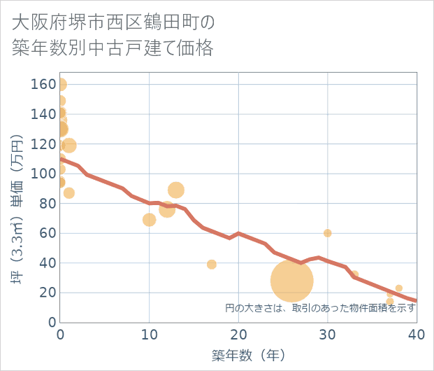 大阪府堺市西区鶴田町の築年数別の中古戸建て坪単価