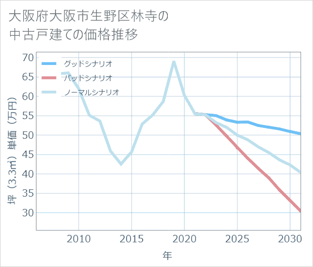 大阪府大阪市生野区林寺の中古戸建て価格推移