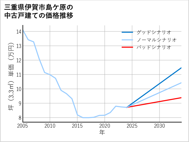 三重県伊賀市島ケ原の中古戸建て価格推移
