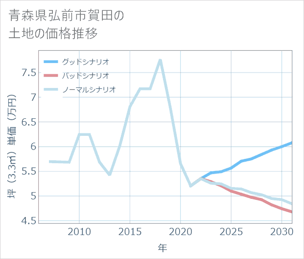 青森県弘前市賀田の土地価格推移