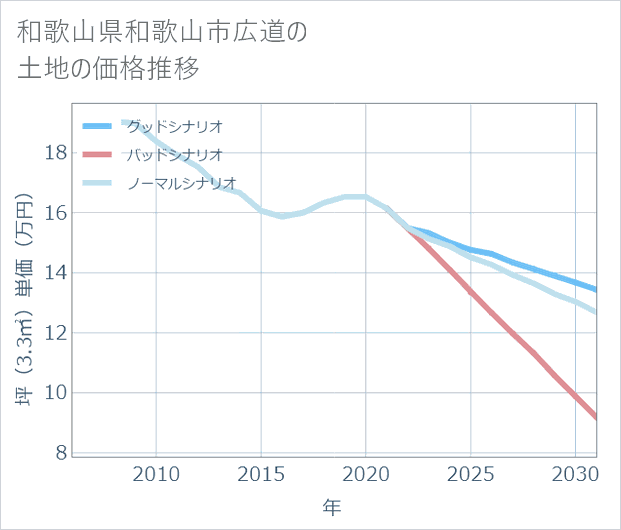 和歌山県和歌山市広道の土地価格推移