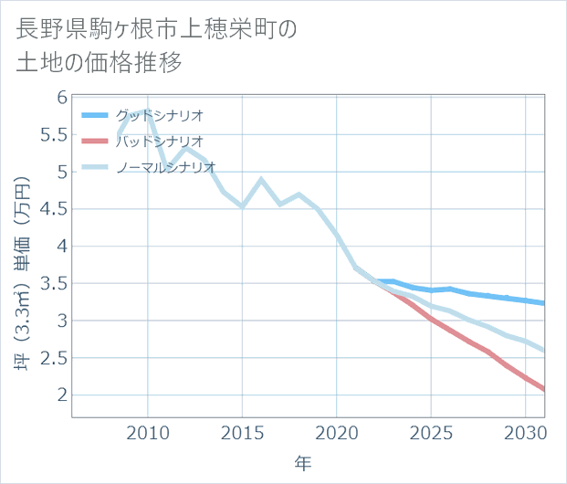 長野県駒ケ根市上穂栄町の土地価格推移