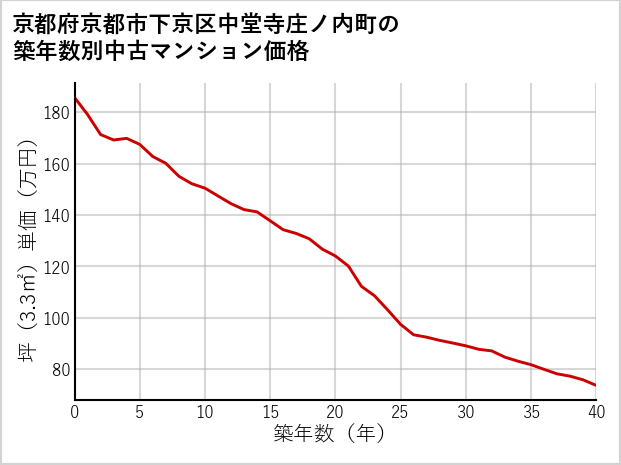 京都府京都市下京区中堂寺庄ノ内町の築年数別の中古マンション坪単価
