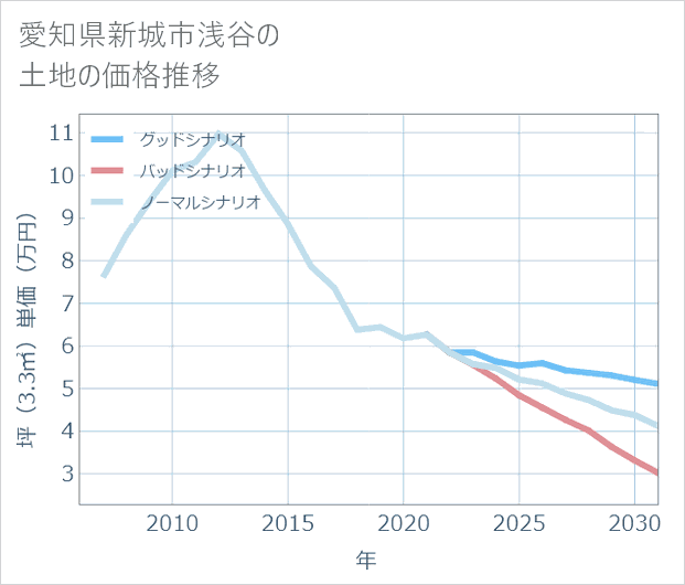 愛知県新城市浅谷の土地価格推移