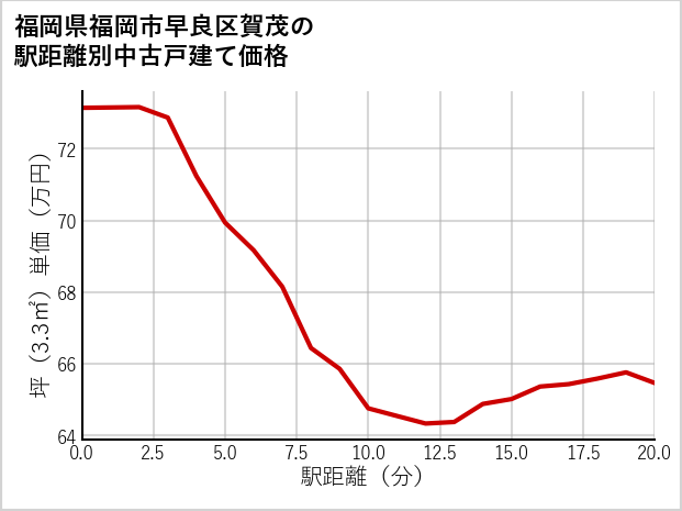 福岡県福岡市早良区賀茂の徒歩距離別の中古戸建て坪単価
