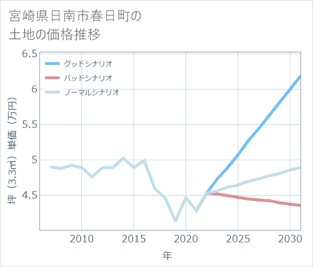 宮崎県日南市春日町の土地価格推移