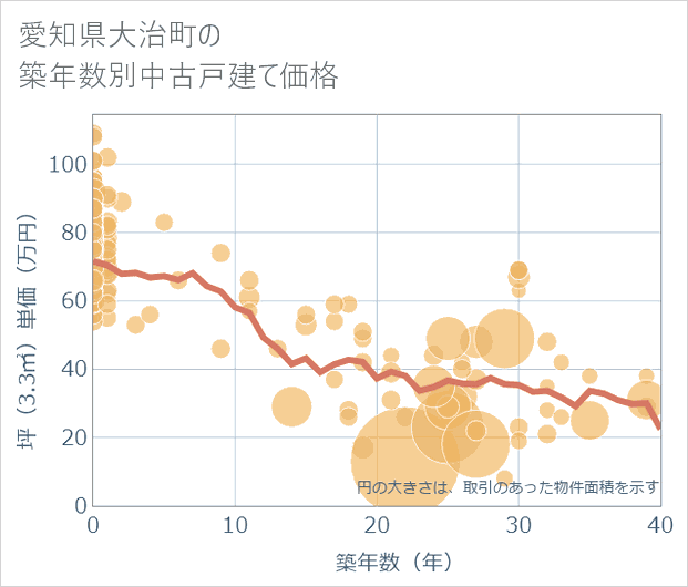 愛知県大治町の築年数別の中古戸建て坪単価
