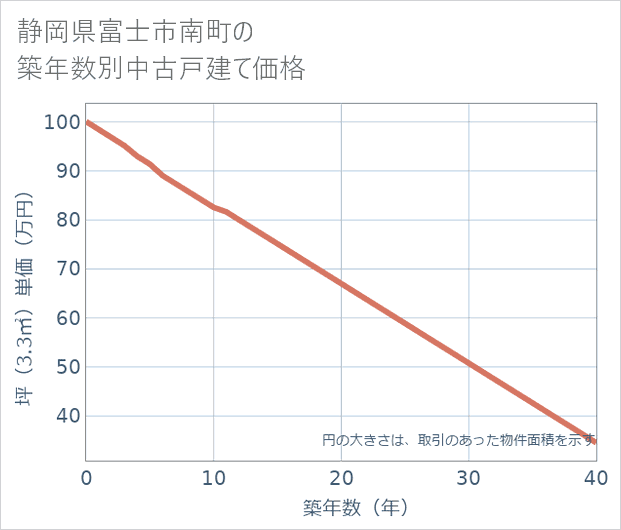 静岡県富士市南町の築年数別の中古戸建て坪単価