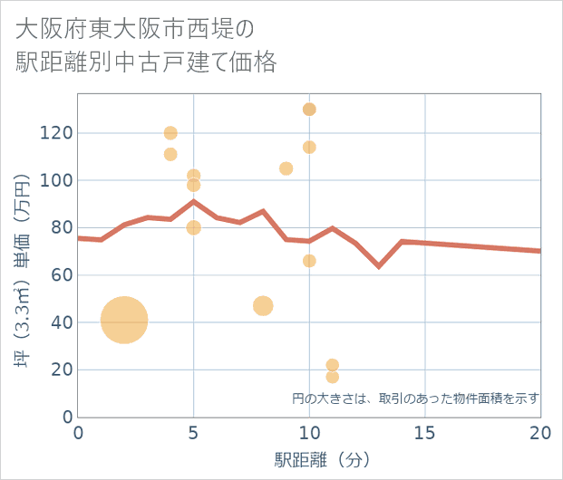 大阪府東大阪市西堤の徒歩距離別の中古戸建て坪単価