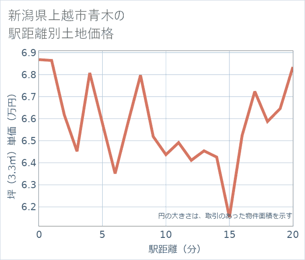 新潟県上越市青木の徒歩距離別の土地坪単価