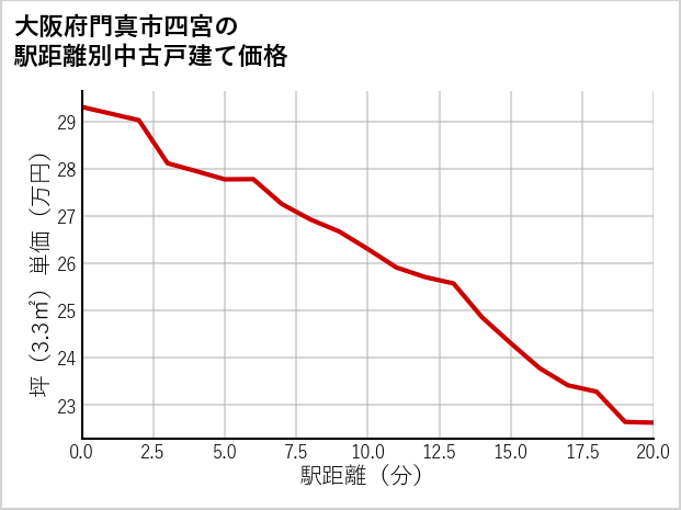大阪府門真市四宮の徒歩距離別の中古戸建て坪単価