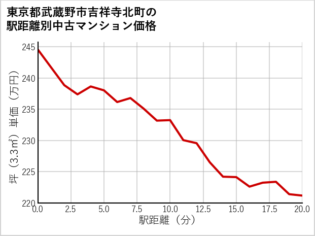東京都武蔵野市吉祥寺北町の徒歩距離別の中古マンション坪単価