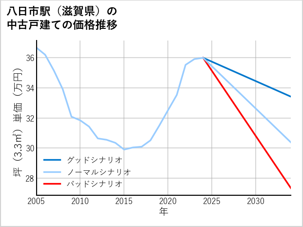 八日市駅（滋賀県）の中古戸建て価格推移