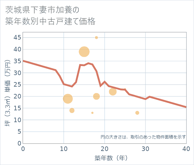 茨城県下妻市加養の築年数別の中古戸建て坪単価