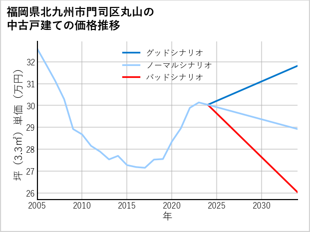 福岡県北九州市門司区丸山の中古戸建て価格推移