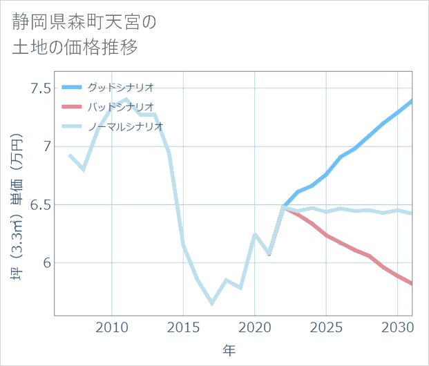 静岡県森町天宮の土地価格推移