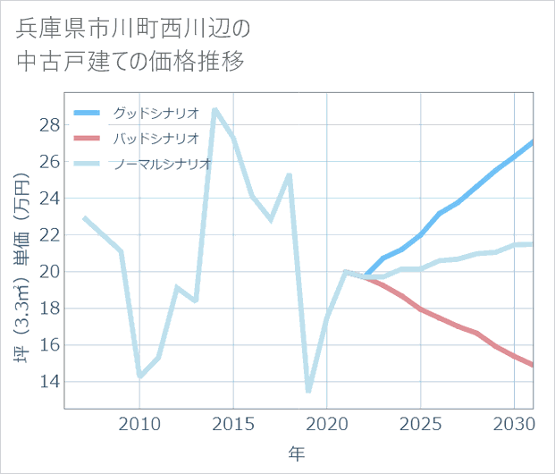 兵庫県市川町西川辺の中古戸建て価格推移