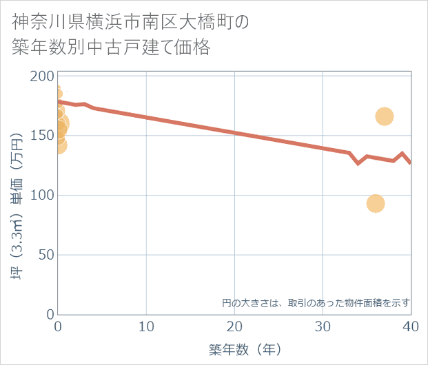 神奈川県横浜市南区大橋町の築年数別の中古戸建て坪単価