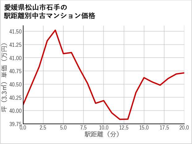 愛媛県松山市石手の徒歩距離別の中古マンション坪単価