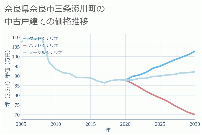 奈良県奈良市三条添川町の中古戸建て価格推移