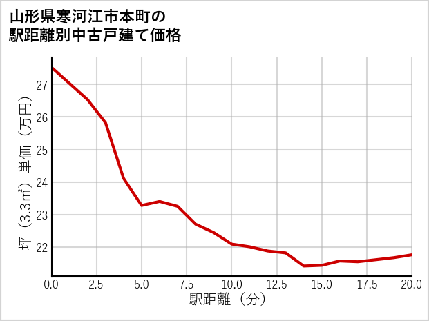 山形県寒河江市本町の徒歩距離別の中古戸建て坪単価