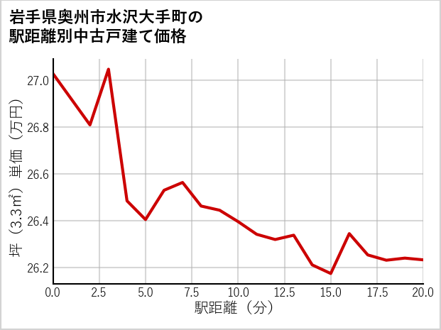 岩手県奥州市水沢大手町の徒歩距離別の中古戸建て坪単価
