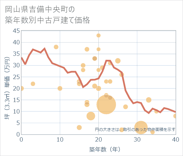 岡山県吉備中央町の築年数別の中古戸建て坪単価