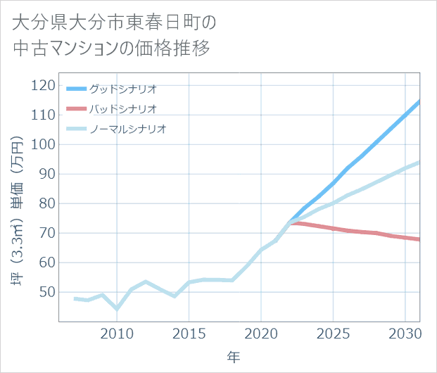 大分県大分市東春日町の中古マンション価格推移