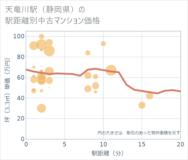 天竜川駅(静岡県)の徒歩距離別の中古マンション坪単価