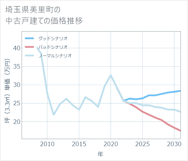 埼玉県美里町の中古戸建て価格推移