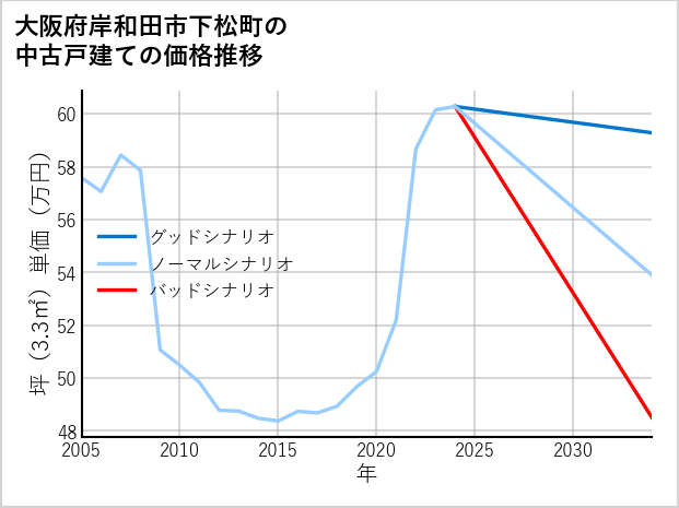 大阪府岸和田市下松町の中古戸建て価格推移