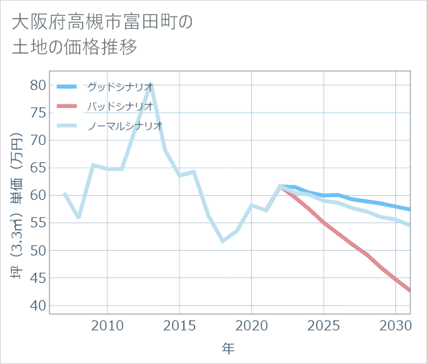 大阪府高槻市富田町の土地価格推移