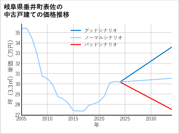 岐阜県垂井町表佐の中古戸建て価格推移